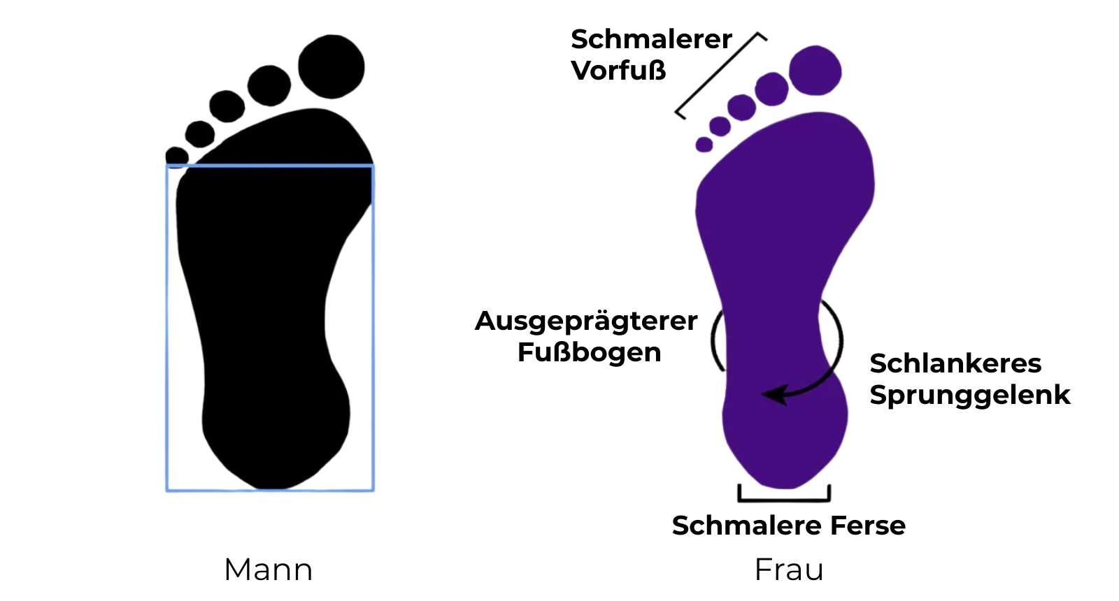 Unisex vs HER GAME – Foot shape comparison